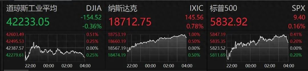 美国大选前美股分化，纳指创新高芯片股领涨