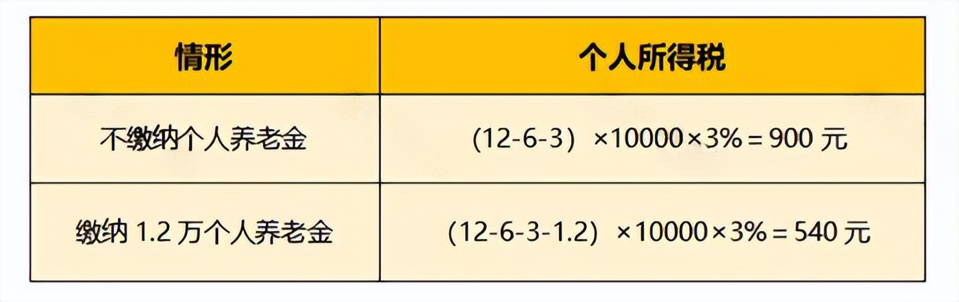 个人所得税调整的意义_个税预缴申报新规则_5000元减除费用累计计算调整