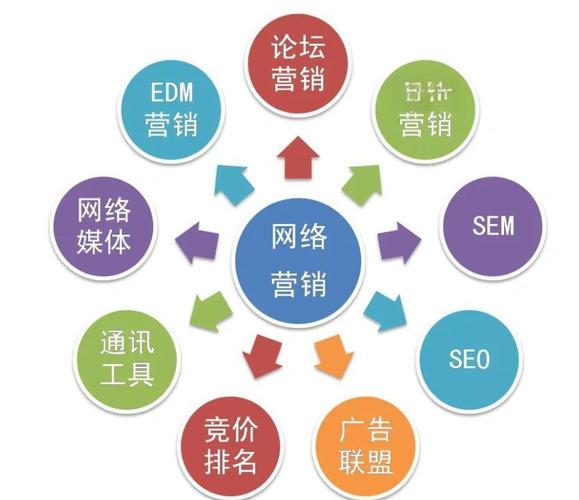 互联网营销有哪些形式_网络营销方式有哪些_搜索引擎营销SEM