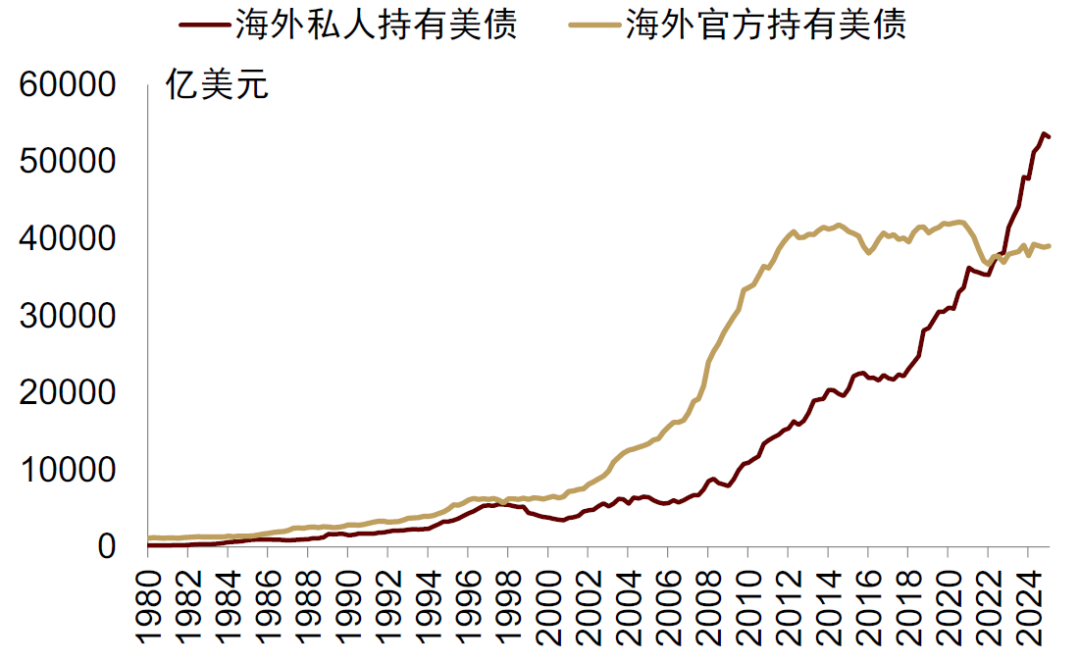 资料来源：FRED，Haver，中金公司研究部