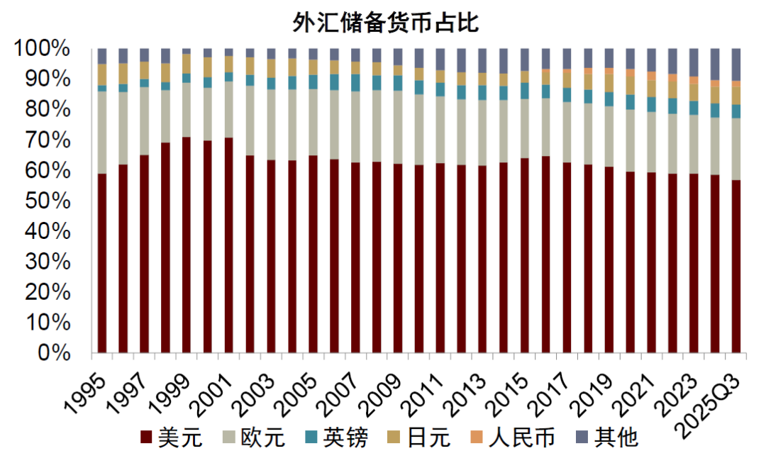 美元地位支撑因素_外汇储备是什么意思_美元国际地位分析