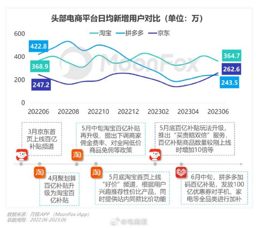 中国电商价格战打了多少次？流量竞争数据揭秘