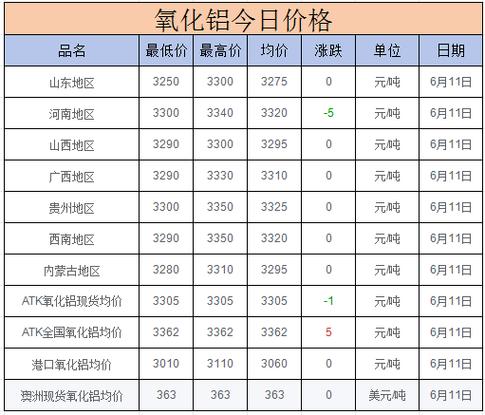 今日铝价行情：各地铝价波动频繁 跌0.43%