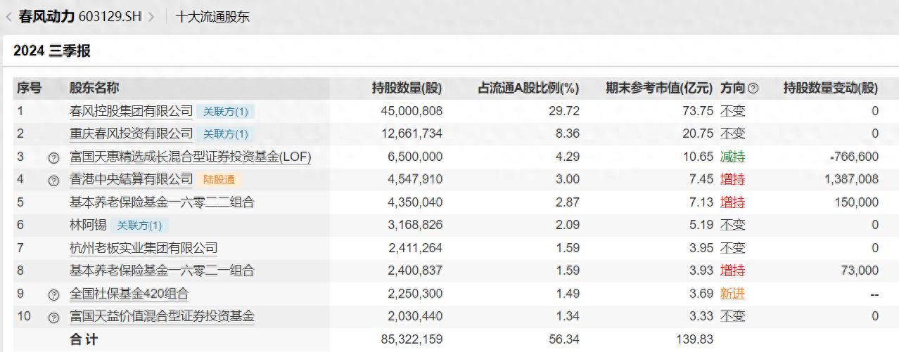 部分上市公司三季报：社保基金组合现身，养老目标基金情况