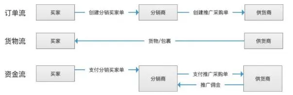 电商法 分销模式 推广代收_分销渠道失败案例分析