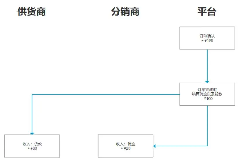 分销渠道失败案例分析_电商法 分销模式 推广代收