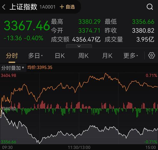 A股缩量调整三大指数下跌，军工卫星板块被活埋