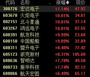 618家电销售数据_打仗的话军工股票会涨吗_A股军工板块行情