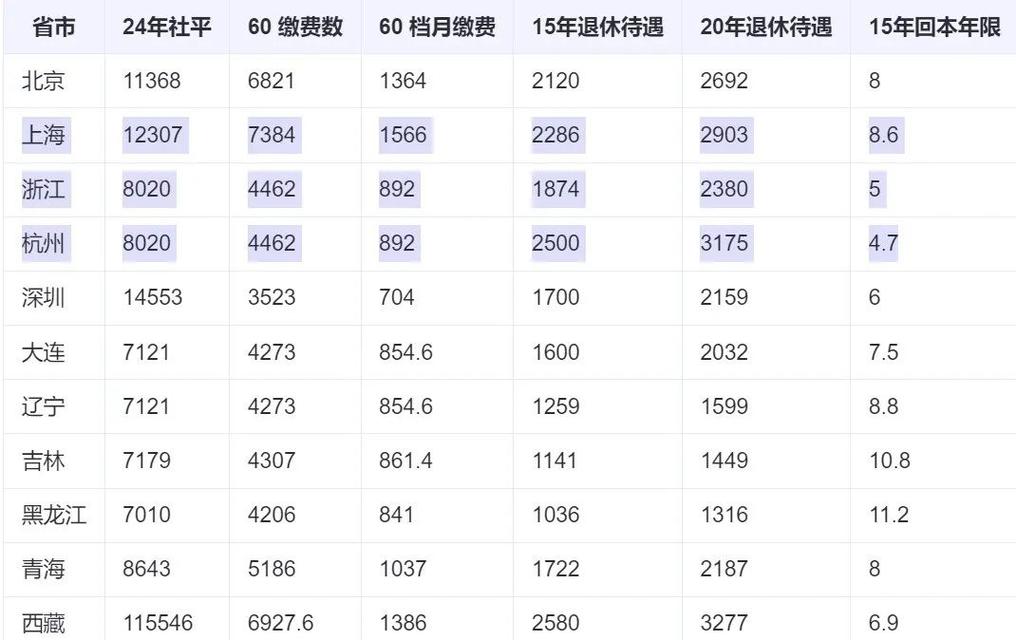 养老保险从09到19一共多少钱_渐进式延迟退休 职工养老保险最低缴费年限调整 70后80后社保缴费年限规划