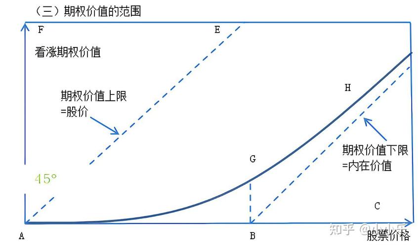 期权价值评估（干文）期权价值与期权估值模型（熟记方法）