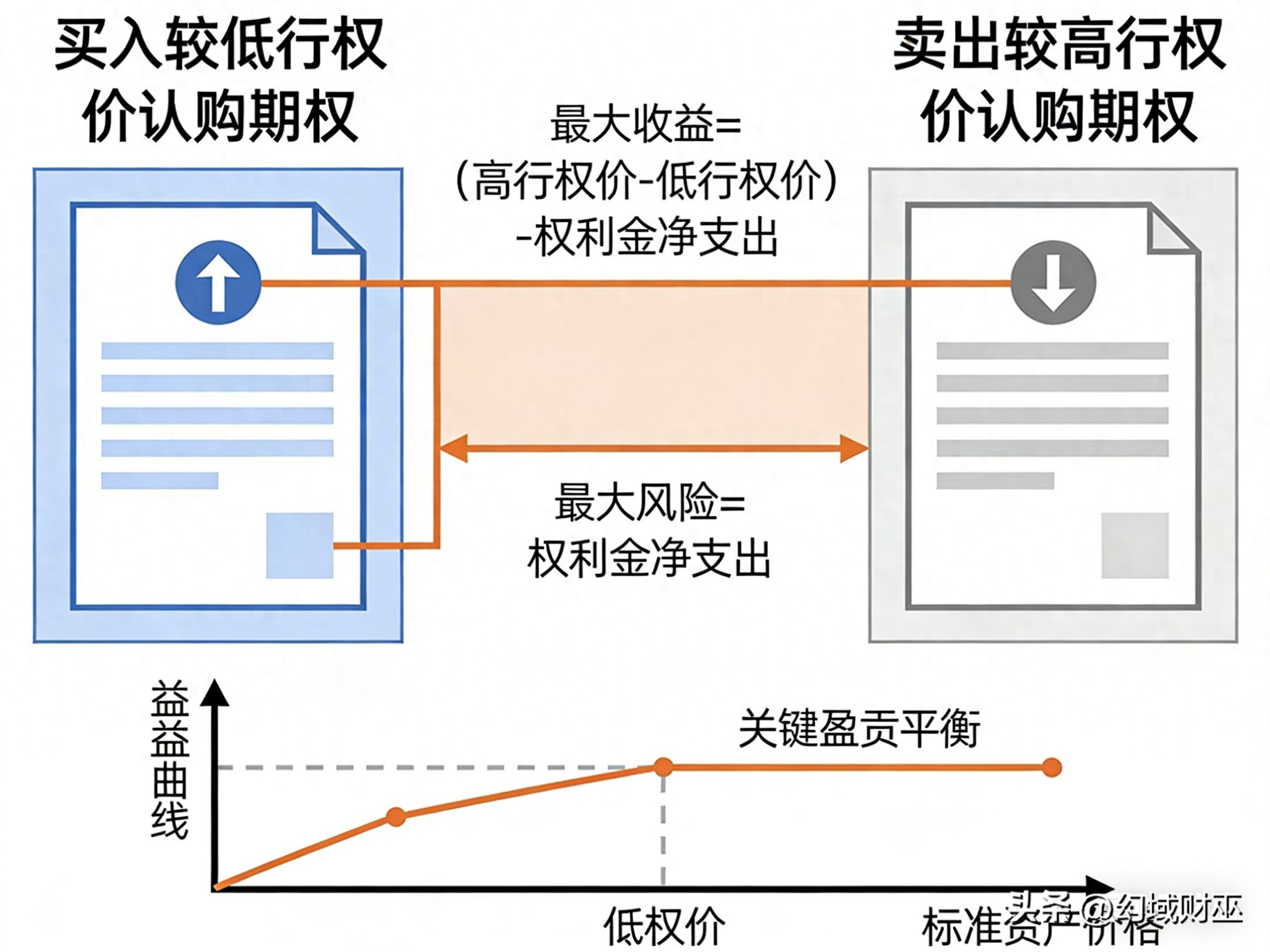 牛市价差策略：买低卖高组合拳，降低股票期权投资风险