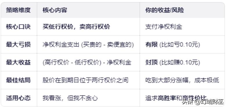 牛市价差策略应用场景_股票期权最少买多少张_牛市价差策略
