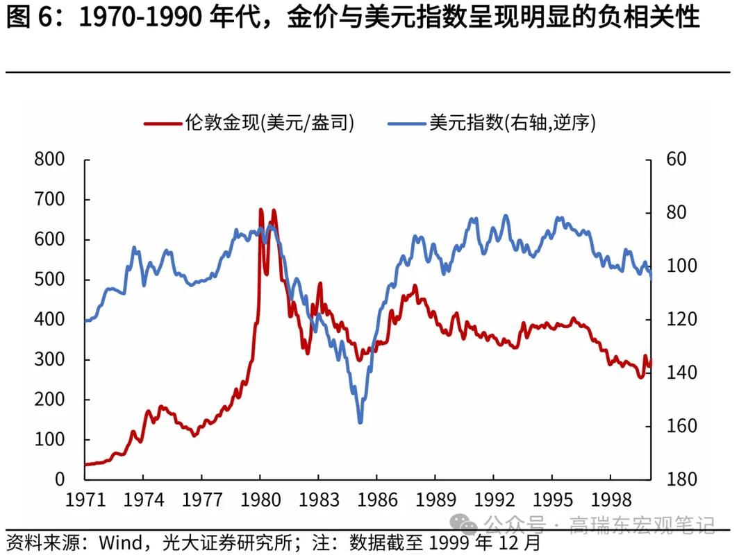 美元指数与黄金价格负相关关系_黄金投资策略与美元走势分析_美金和黄金之间的关系