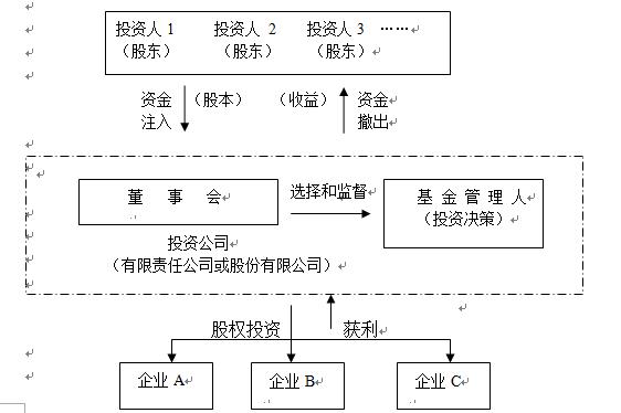 科技私募基金怎么运作？从募资到退出的全流程