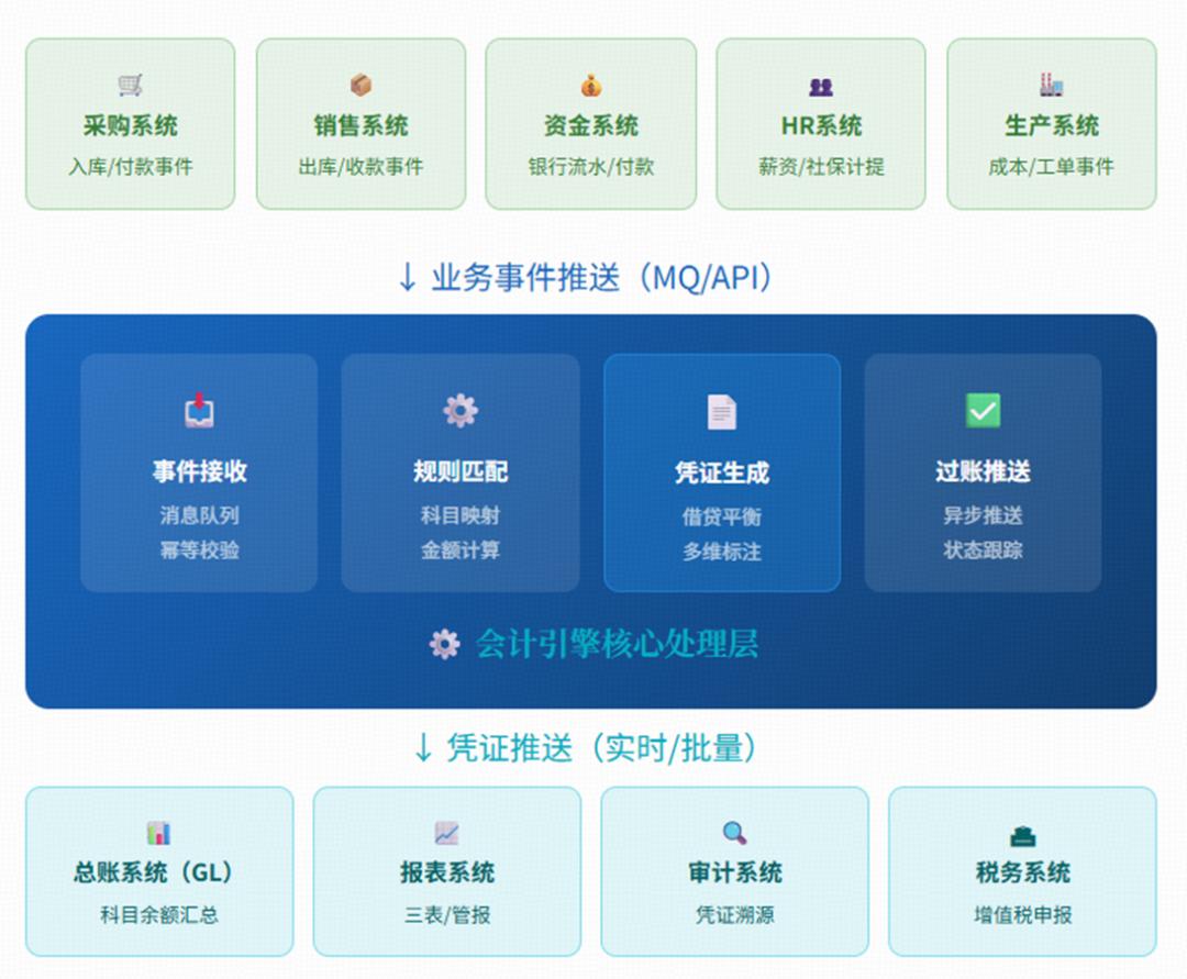 会计引擎原理架构_会计引擎规则匹配凭证生成_会计成本的前提是什么