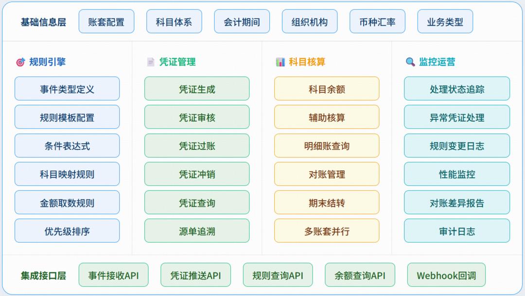 会计引擎原理架构_会计引擎规则匹配凭证生成_会计成本的前提是什么