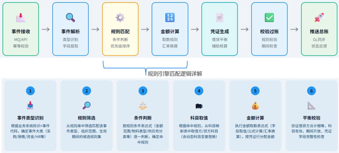 会计引擎规则匹配凭证生成_会计引擎原理架构_会计成本的前提是什么