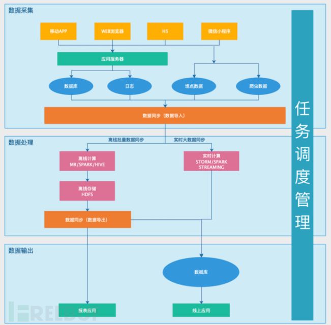 大数据平台安全架构：四步搞定数据采集与防护