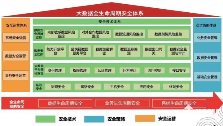 大数据平台安全架构：360新框架帮企业管好数据安全