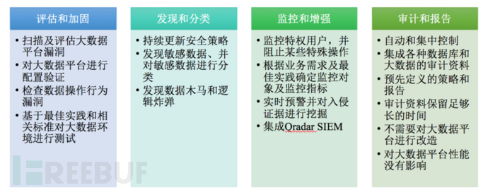 大数据平台安全架构_大数据平台安全建设实践_大数据平台安全风险