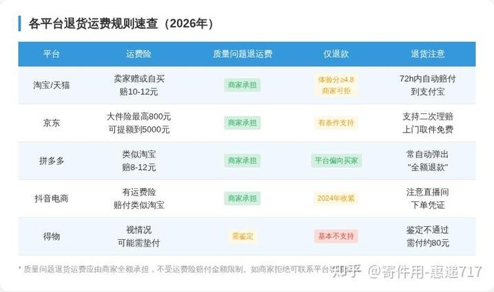有订单险还要买家付运费吗？退货运费险真相一次说清