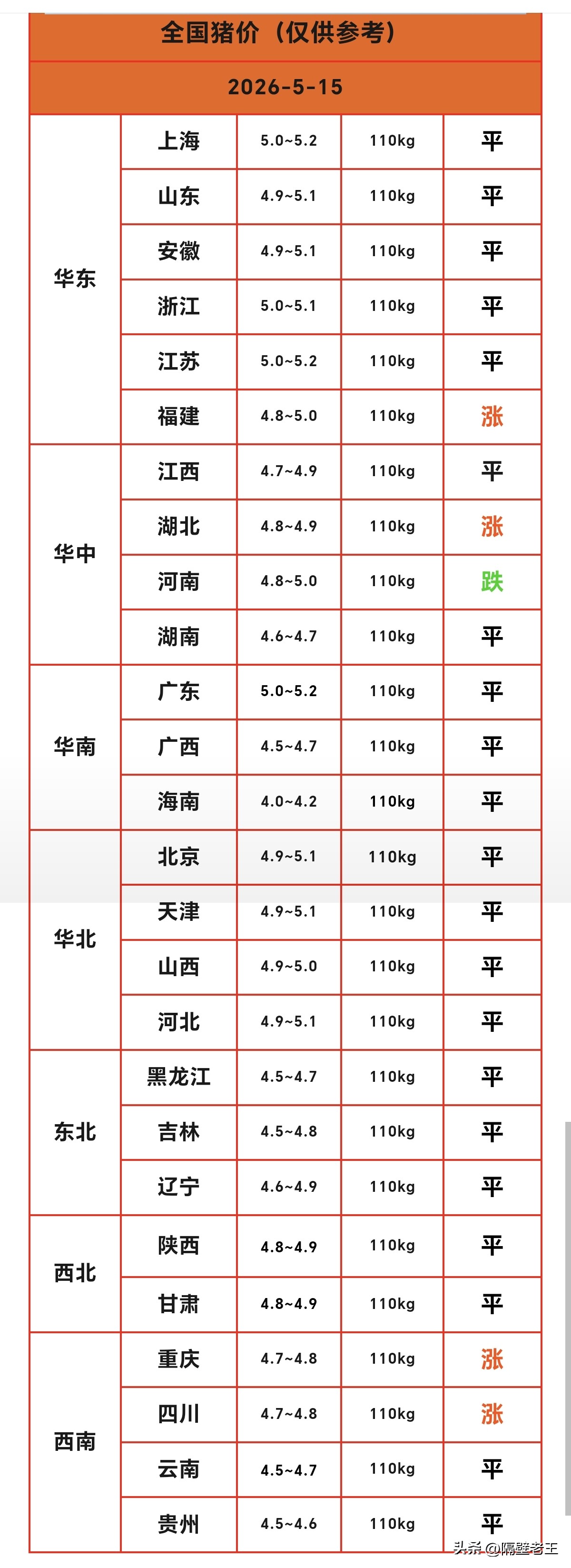 新希望股票最高价是多少_区域生猪价格分化_全国生猪价格走势