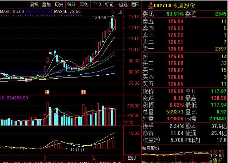 新希望股票最高价是多少？农业板块暴涨后还能追吗