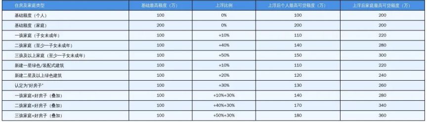 贷款买房做投资合适么？广州公积金新政首付低至15%