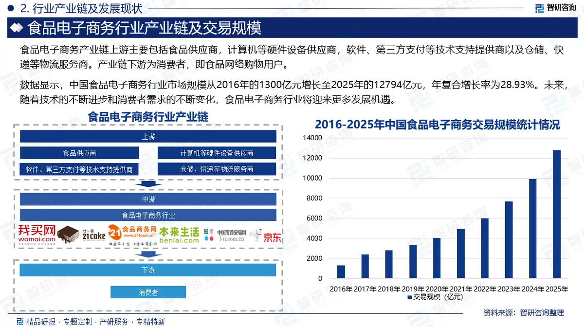 做电子商务前景分析_食品电商行业发展趋势_食品电子商务模式