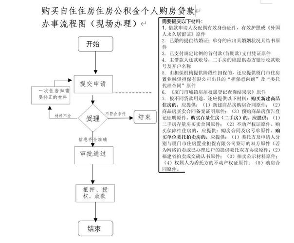 成都公积金贷款线上申请步骤_贷款买房做投资合适么_成都公积金贷款线下办理流程