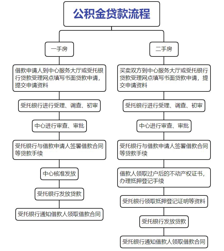 成都公积金贷款线上申请步骤_贷款买房做投资合适么_成都公积金贷款线下办理流程