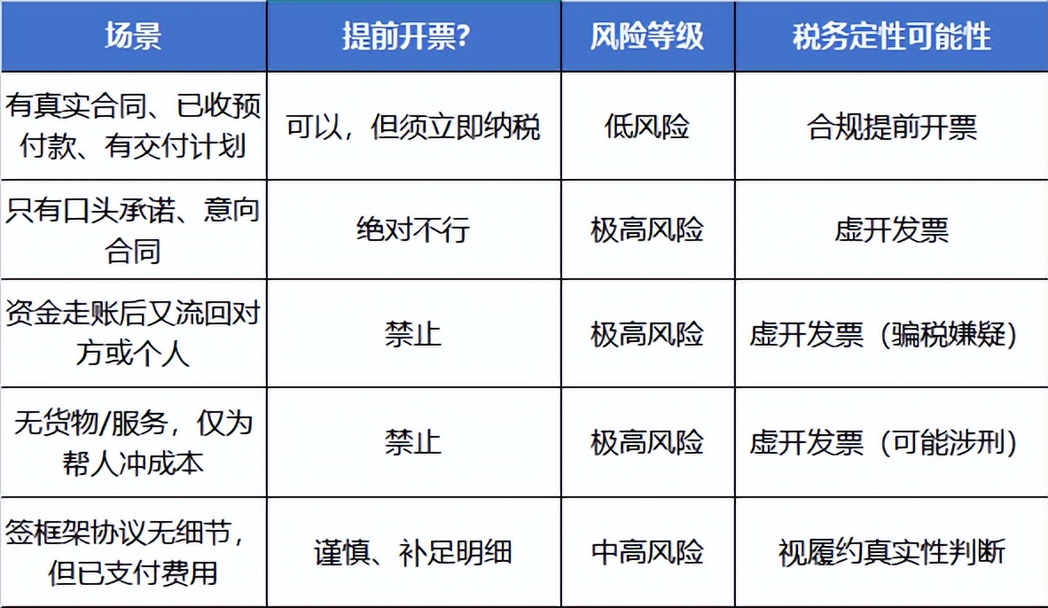 提前开票合规要点_提前开票算不算虚开_工程款增值税发票图片