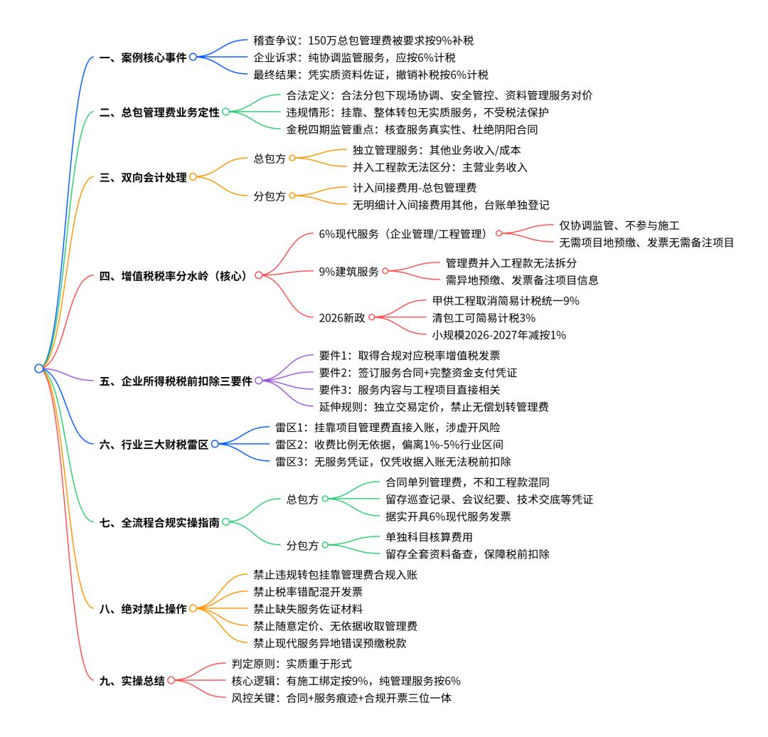 总包管理费被按9%征税？来看这张增值税发票图片避坑