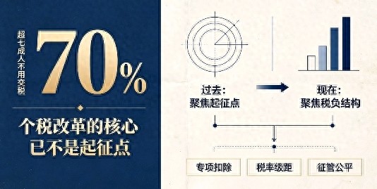 个税起征点5000，超七成不缴税，为何还要调？