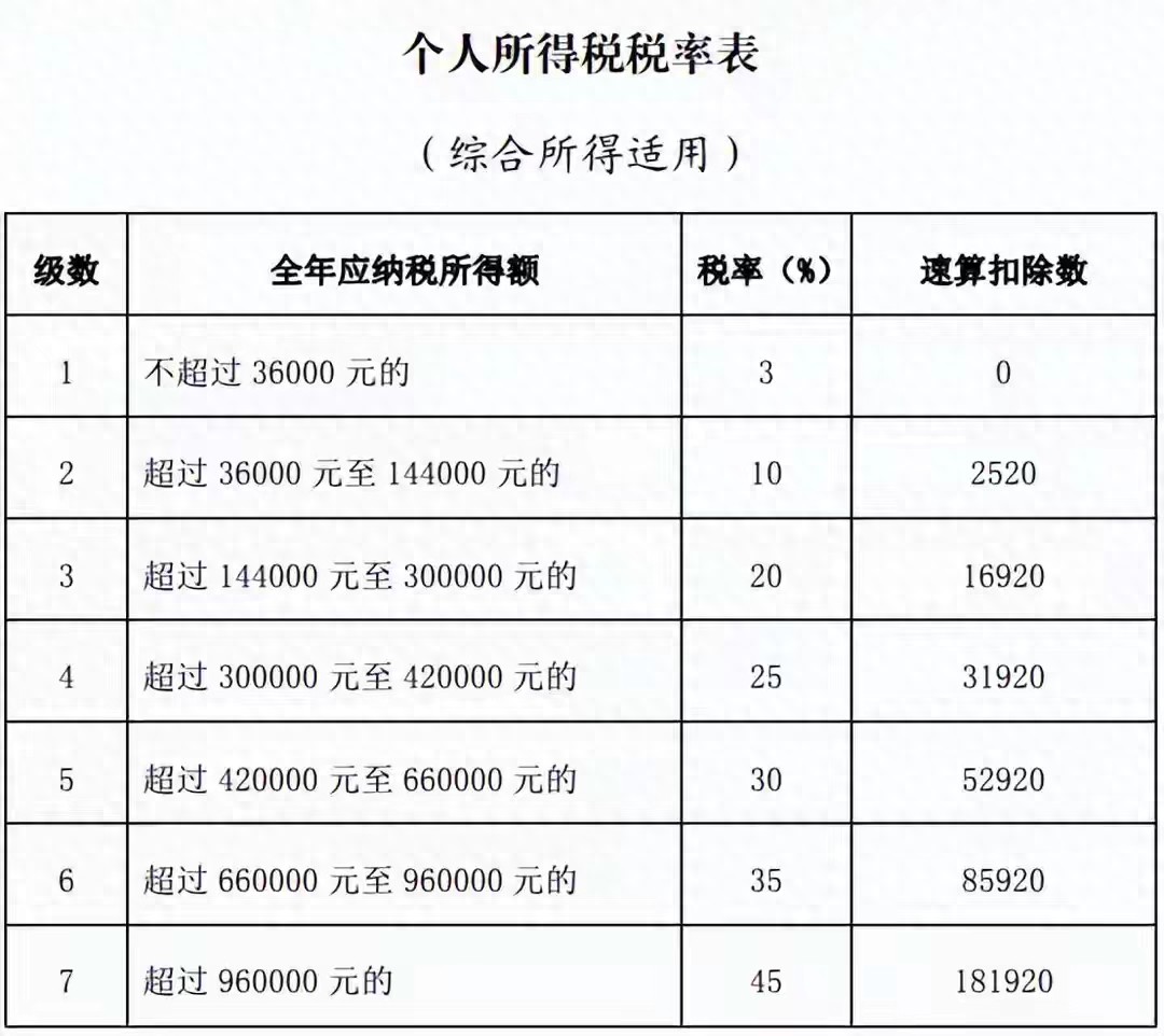 营业税起征调至3万？别被误导！5000到30000调整时间真相
